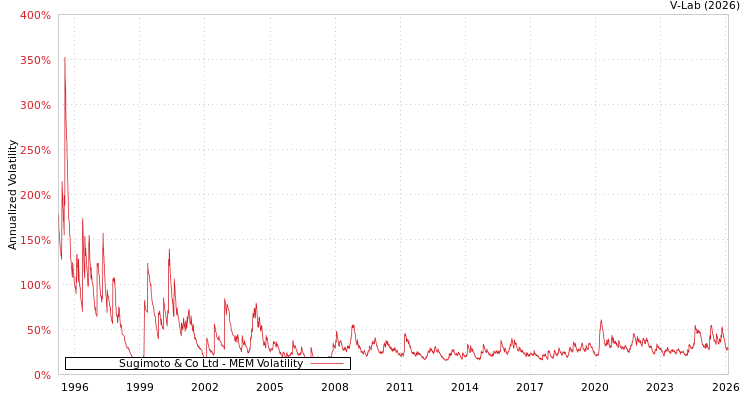graph of Sugimoto & Co Ltd MEM