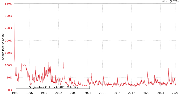 graph of Sugimoto & Co Ltd AGARCH