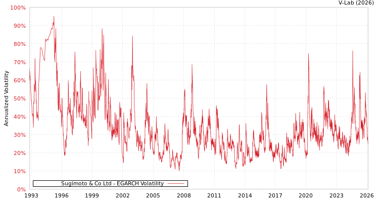 graph of Sugimoto & Co Ltd EGARCH