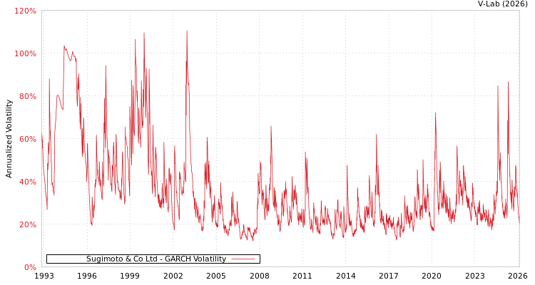 graph of Sugimoto & Co Ltd GARCH
