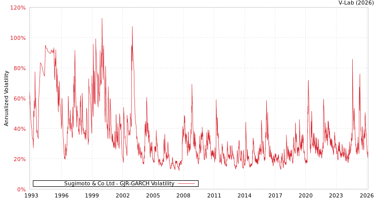 graph of Sugimoto & Co Ltd GJR-GARCH