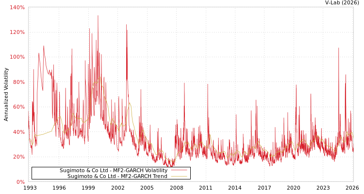 graph of Sugimoto & Co Ltd MF2-GARCH