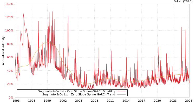 graph of Sugimoto & Co Ltd S0GARCH
