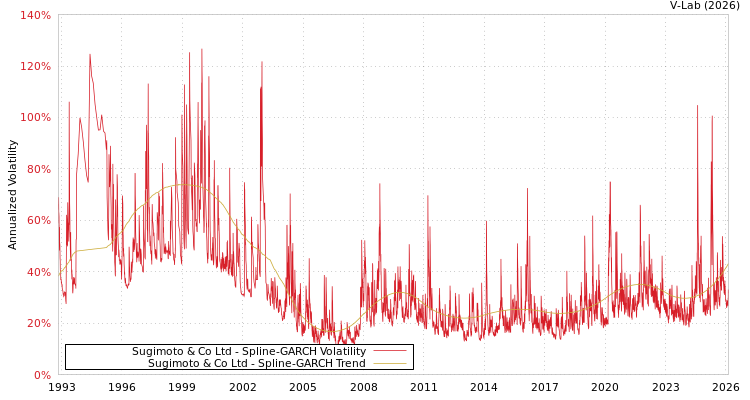 graph of Sugimoto & Co Ltd SGARCH