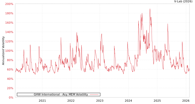 graph of GHW International AMEM