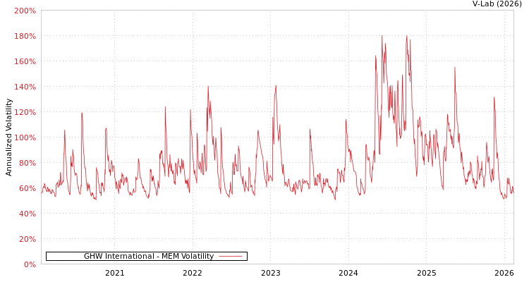graph of GHW International MEM