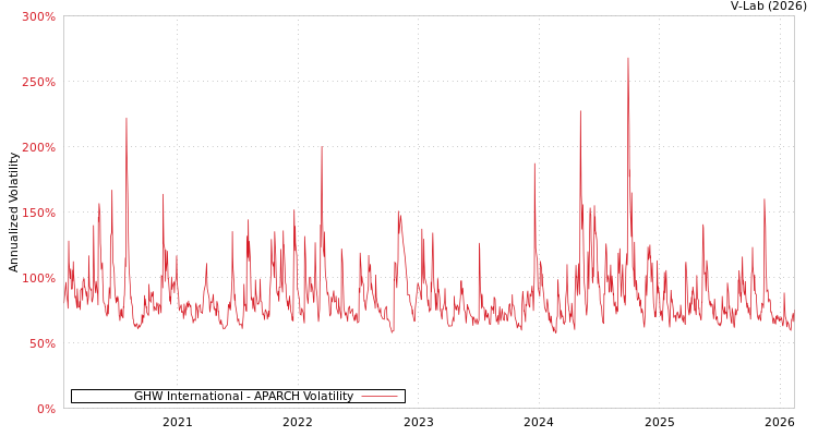 graph of GHW International APARCH