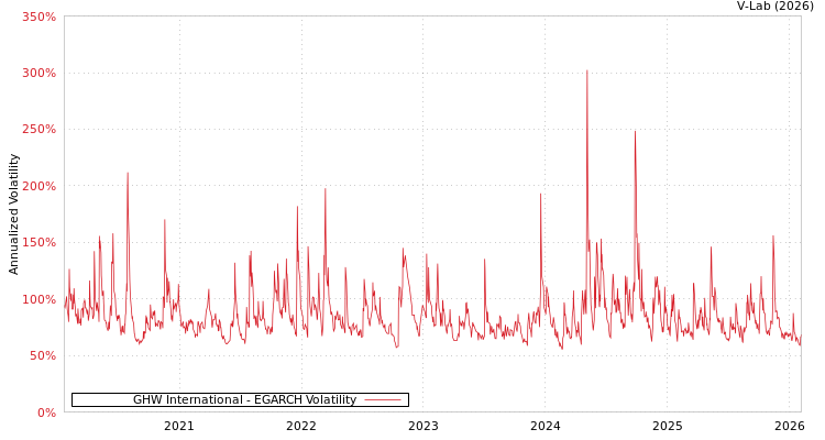 graph of GHW International EGARCH