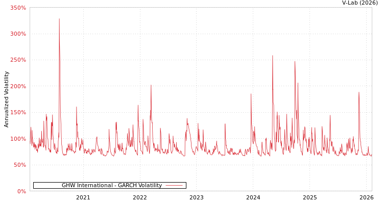 graph of GHW International GARCH