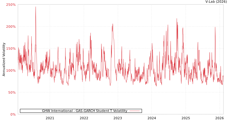 graph of GHW International GAS-GARCH-T