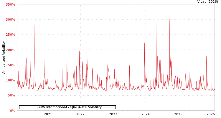 graph of GHW International GJR-GARCH