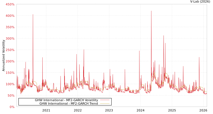 graph of GHW International MF2-GARCH