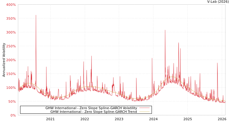 graph of GHW International S0GARCH