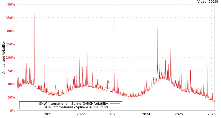 graph of GHW International SGARCH
