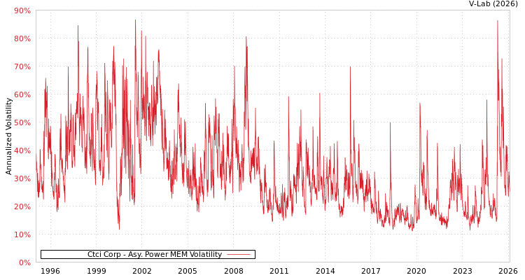 graph of Ctci Corp APMEM