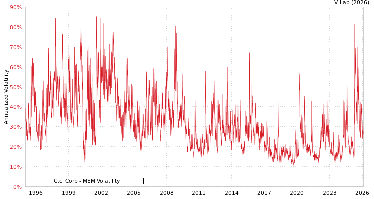 graph of Ctci Corp MEM