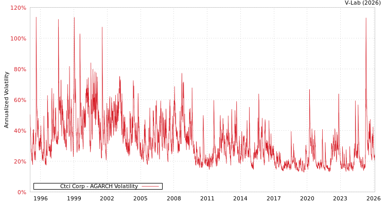 graph of Ctci Corp AGARCH