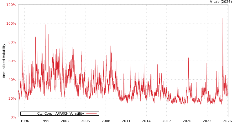 graph of Ctci Corp APARCH