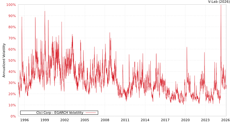 graph of Ctci Corp EGARCH