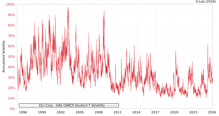 graph of Ctci Corp GAS-GARCH-T