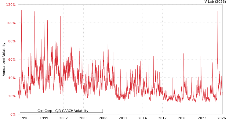 graph of Ctci Corp GJR-GARCH
