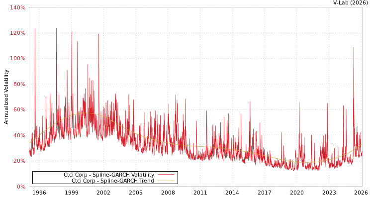 graph of Ctci Corp SGARCH