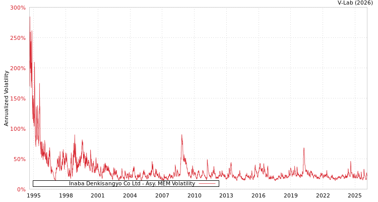 graph of Inaba Denkisangyo Co Ltd AMEM