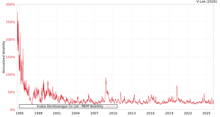 graph of Inaba Denkisangyo Co Ltd MEM