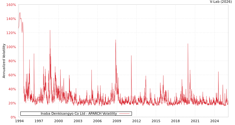 graph of Inaba Denkisangyo Co Ltd APARCH