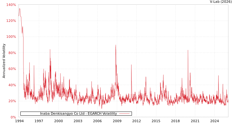 graph of Inaba Denkisangyo Co Ltd EGARCH