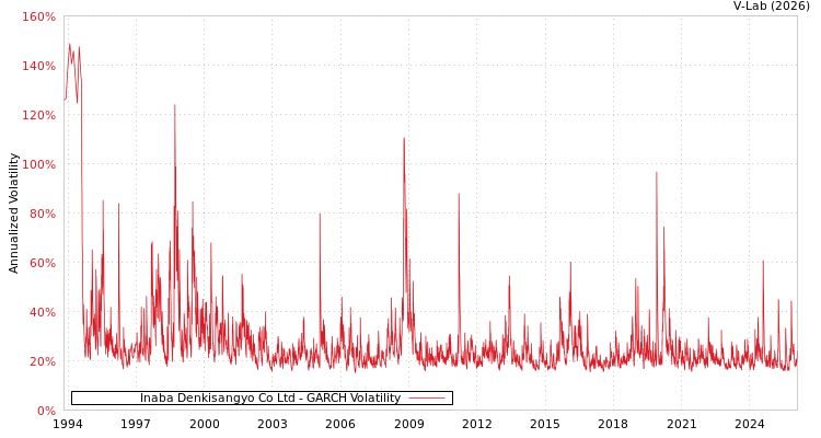 graph of Inaba Denkisangyo Co Ltd GARCH