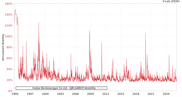 graph of Inaba Denkisangyo Co Ltd GJR-GARCH