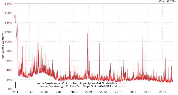 graph of Inaba Denkisangyo Co Ltd S0GARCH