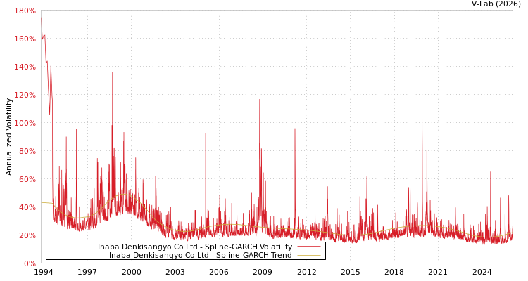 graph of Inaba Denkisangyo Co Ltd SGARCH