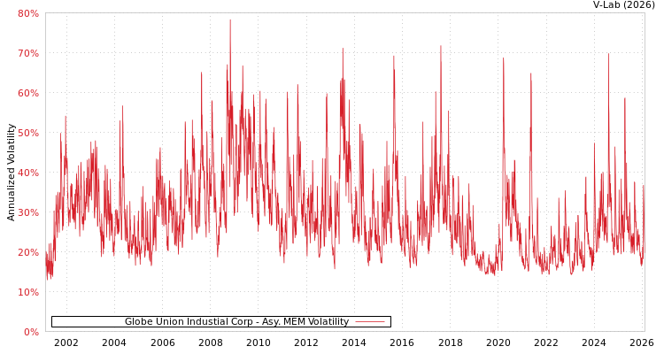graph of Globe Union Industial Corp AMEM