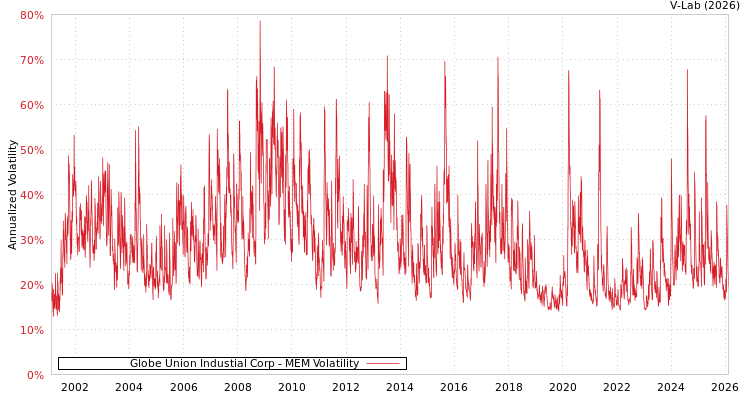 graph of Globe Union Industial Corp MEM