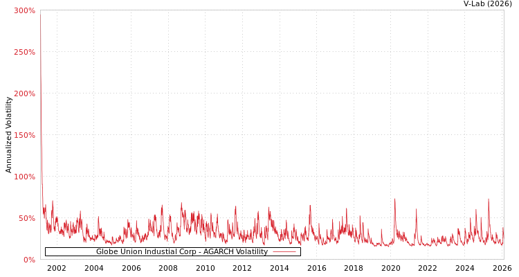 graph of Globe Union Industial Corp AGARCH