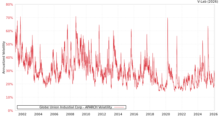graph of Globe Union Industial Corp APARCH