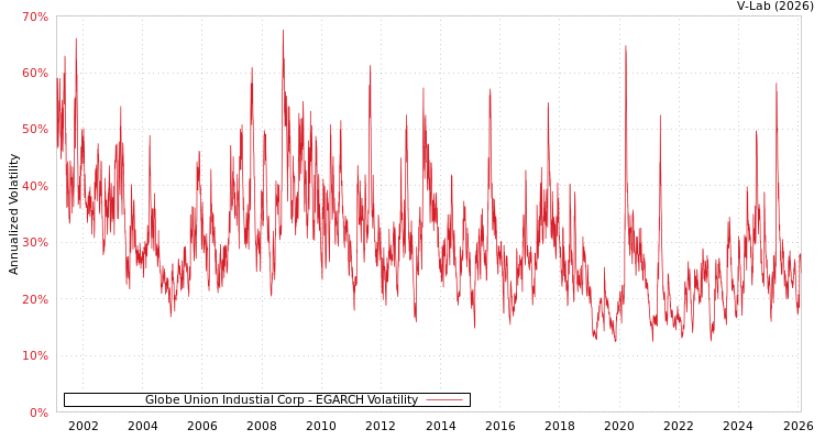graph of Globe Union Industial Corp EGARCH