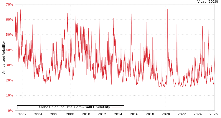graph of Globe Union Industial Corp GARCH
