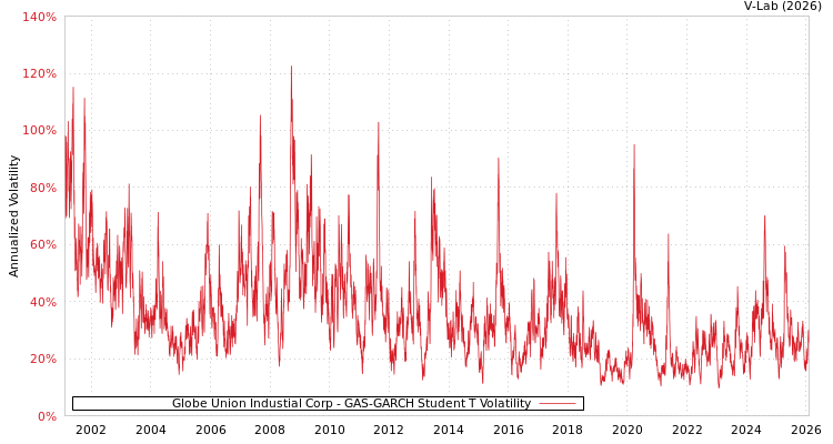 graph of Globe Union Industial Corp GAS-GARCH-T