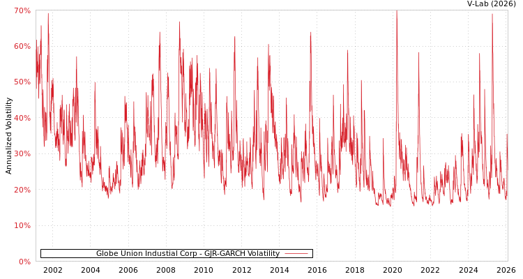 graph of Globe Union Industial Corp GJR-GARCH