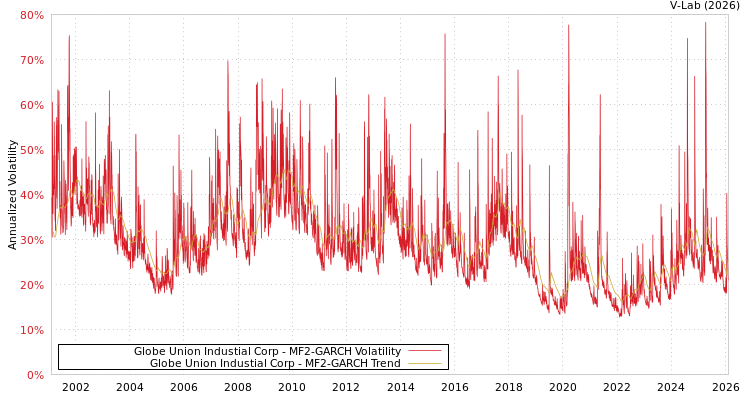 graph of Globe Union Industial Corp MF2-GARCH