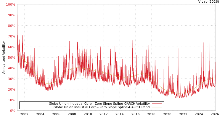 graph of Globe Union Industial Corp S0GARCH