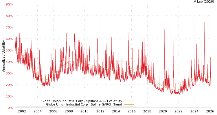 graph of Globe Union Industial Corp SGARCH