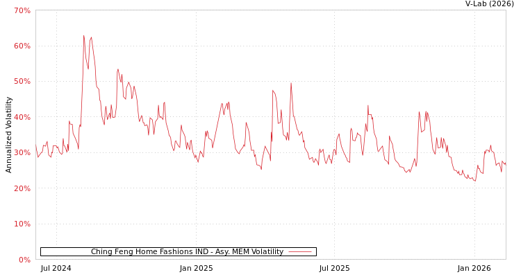 graph of Ching Feng Home Fashions IND AMEM