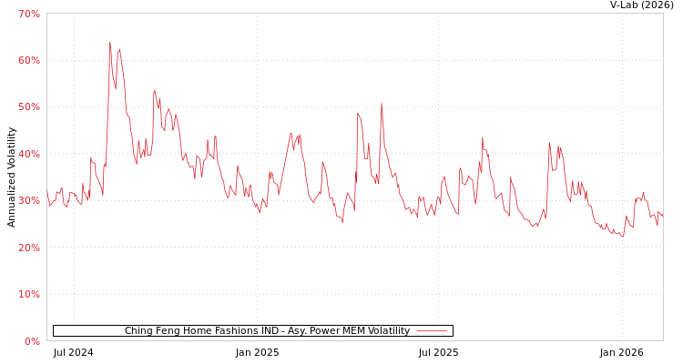 graph of Ching Feng Home Fashions IND APMEM