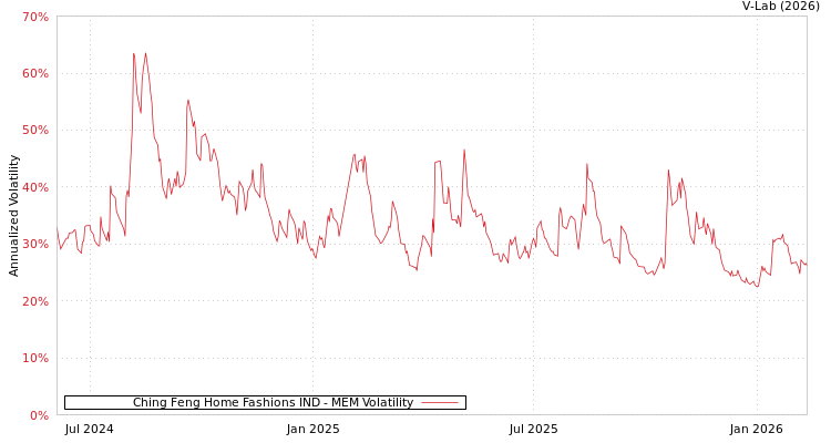graph of Ching Feng Home Fashions IND MEM