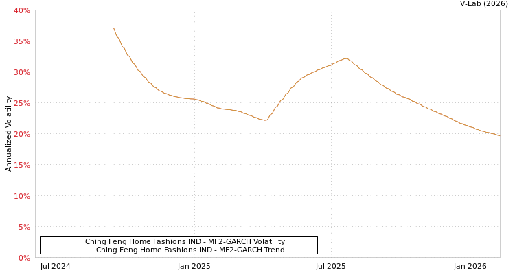 graph of Ching Feng Home Fashions IND MF2-GARCH