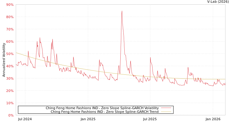 graph of Ching Feng Home Fashions IND S0GARCH